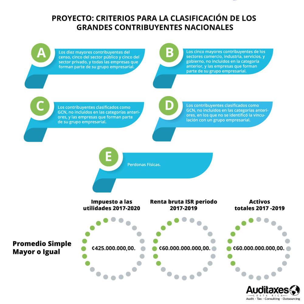 PROYECTO CRITERIOS PARA LA CLASIFICACIÓN DE LOS GRANDES CONTRIBUYENTES NACIONALES 